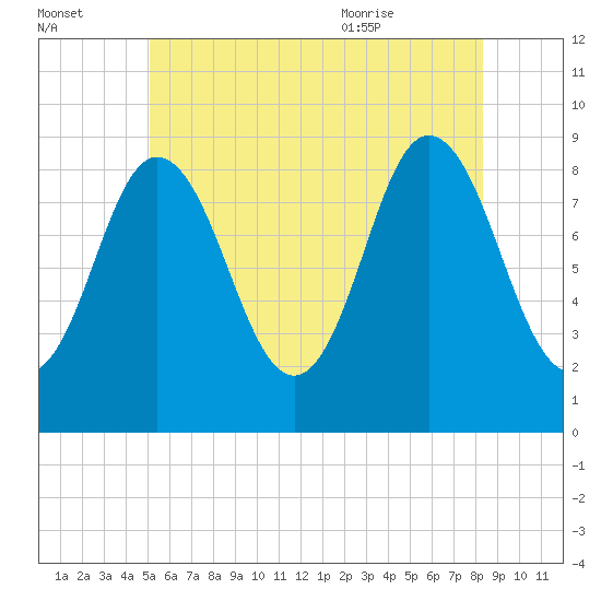 Waldoboro tide chart for Sunday, July 14, 2024