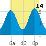 Waldoboro tide chart for Sunday, July 14, 2024