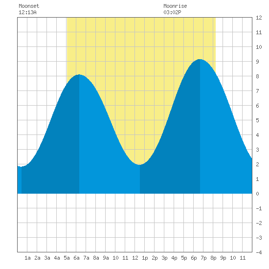 Waldoboro tide chart for Monday, July 15, 2024