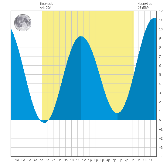 Waldoboro tide chart for Sunday, July 21, 2024