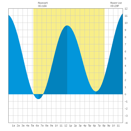 Waldoboro tide chart for Monday, July 22, 2024