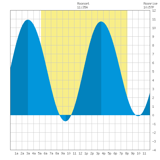 Waldoboro tide chart for Friday, July 26, 2024