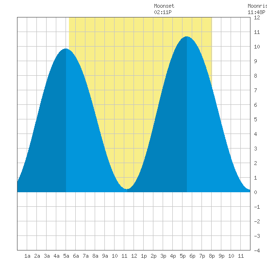 Waldoboro tide chart for Sunday, July 28, 2024