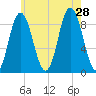 Waldoboro tide chart for Sunday, July 28, 2024