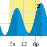 Waldoboro tide chart for Tuesday, July 2, 2024