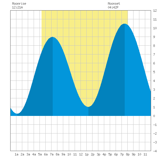 Waldoboro tide chart for Tuesday, July 30, 2024