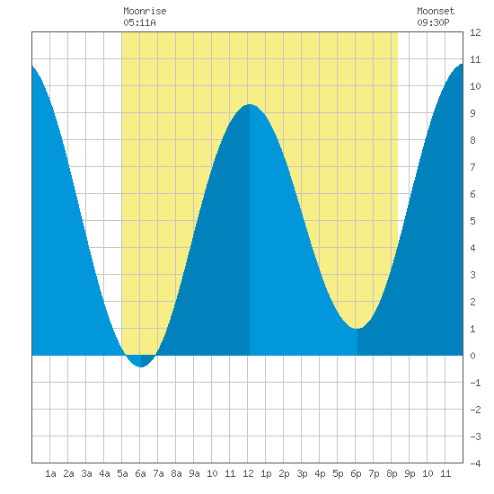 Waldoboro tide chart for Saturday, July 6, 2024