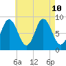 Waldoboro tide chart for Saturday, August 10, 2024