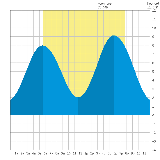 Waldoboro tide chart for Tuesday, August 13, 2024