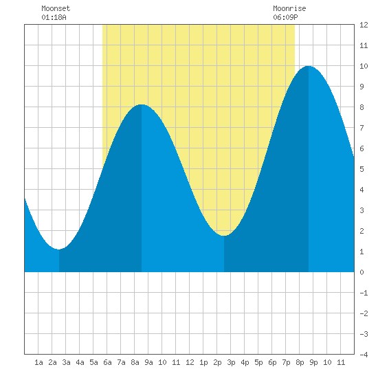 Waldoboro tide chart for Friday, August 16, 2024