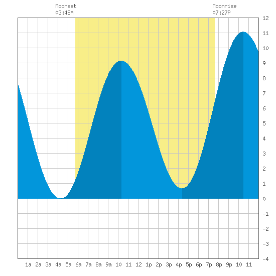 Waldoboro tide chart for Sunday, August 18, 2024
