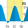 Waldoboro tide chart for Wednesday, August 21, 2024