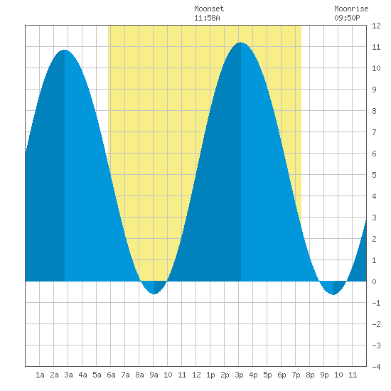 Waldoboro tide chart for Saturday, August 24, 2024