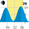 Waldoboro tide chart for Monday, August 26, 2024