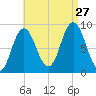 Waldoboro tide chart for Tuesday, August 27, 2024