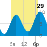 Waldoboro tide chart for Thursday, August 29, 2024