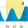 Waldoboro tide chart for Friday, August 2, 2024