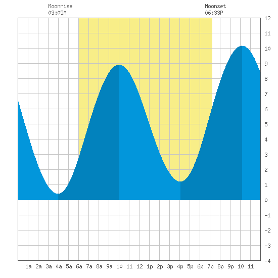 Waldoboro tide chart for Saturday, August 31, 2024