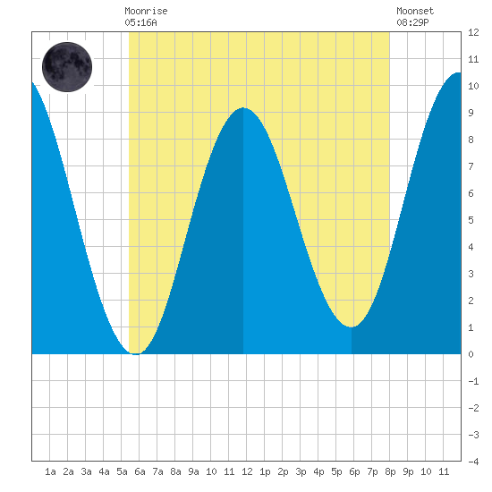 Waldoboro tide chart for Sunday, August 4, 2024