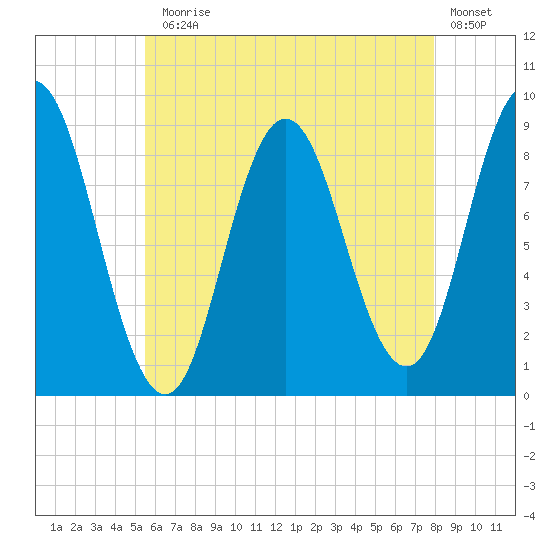 Waldoboro tide chart for Monday, August 5, 2024