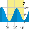 Waldoboro tide chart for Wednesday, August 7, 2024