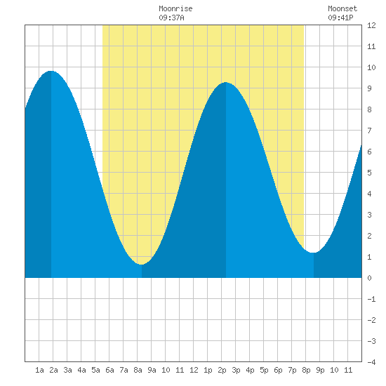 Waldoboro tide chart for Thursday, August 8, 2024