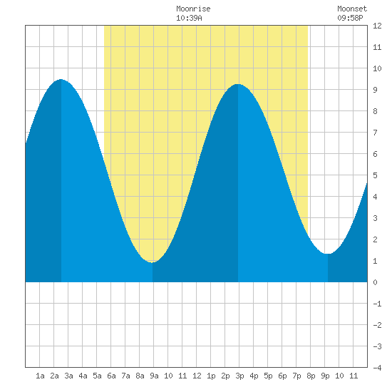 Waldoboro tide chart for Friday, August 9, 2024