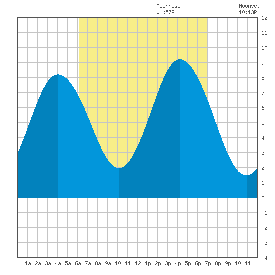 Waldoboro tide chart for Tuesday, September 10, 2024
