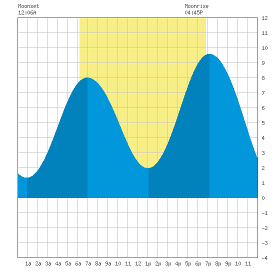 Waldoboro tide chart for Friday, September 13, 2024