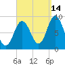 Waldoboro tide chart for Saturday, September 14, 2024