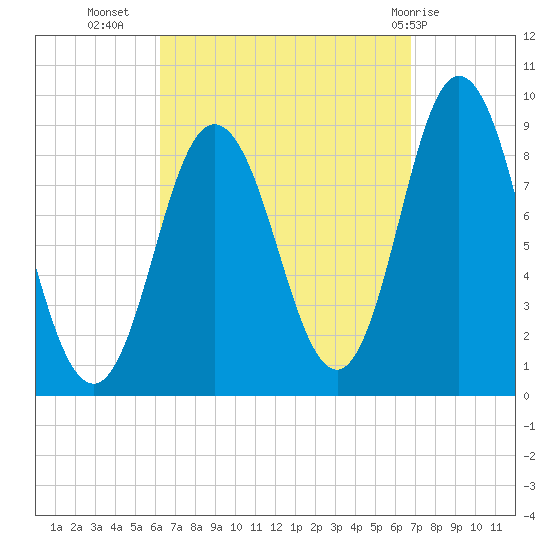 Waldoboro tide chart for Sunday, September 15, 2024