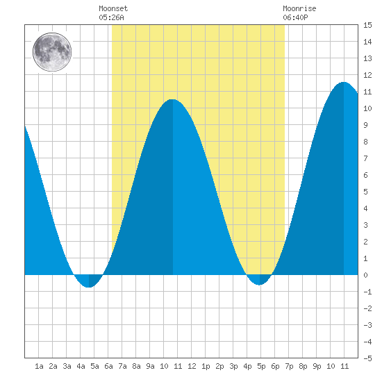 Waldoboro tide chart for Tuesday, September 17, 2024