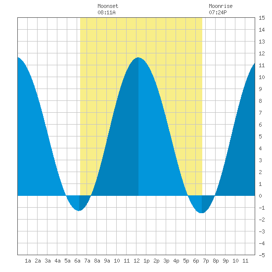 Waldoboro tide chart for Thursday, September 19, 2024