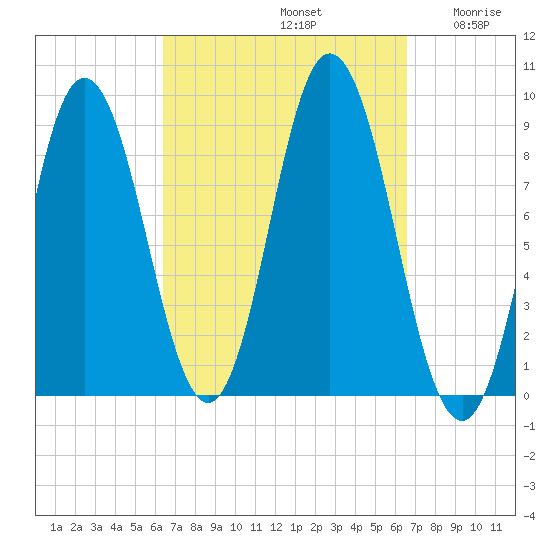 Waldoboro tide chart for Sunday, September 22, 2024