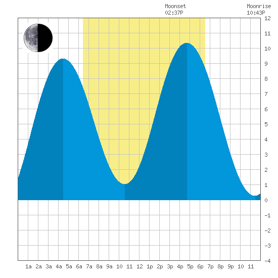 Waldoboro tide chart for Tuesday, September 24, 2024