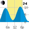 Waldoboro tide chart for Tuesday, September 24, 2024