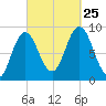 Waldoboro tide chart for Wednesday, September 25, 2024