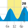 Waldoboro tide chart for Saturday, September 28, 2024