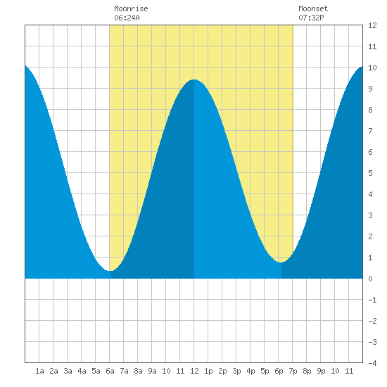 Waldoboro tide chart for Tuesday, September 3, 2024