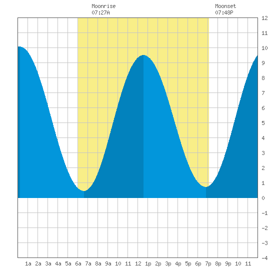 Waldoboro tide chart for Wednesday, September 4, 2024
