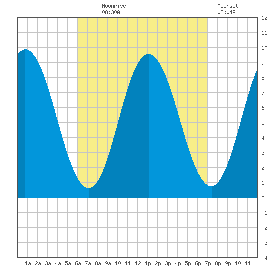 Waldoboro tide chart for Thursday, September 5, 2024
