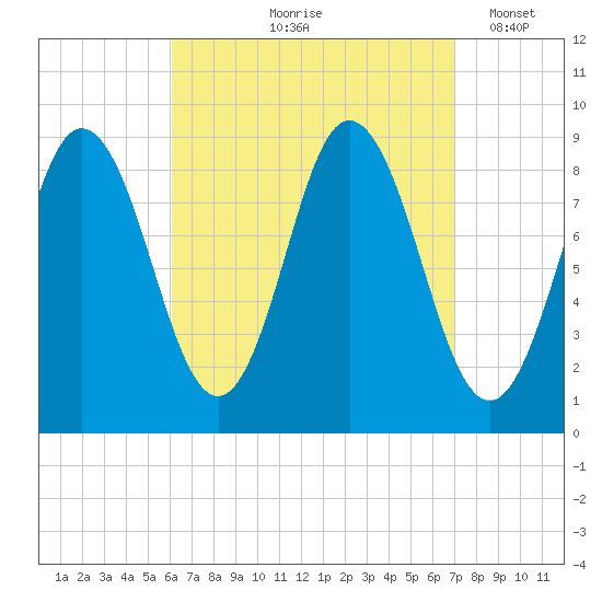 Waldoboro tide chart for Saturday, September 7, 2024
