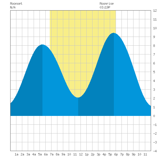 Waldoboro tide chart for Friday, October 11, 2024