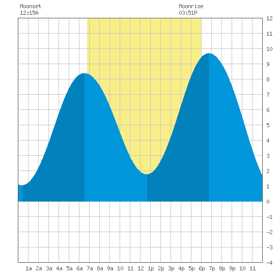 Waldoboro tide chart for Saturday, October 12, 2024