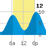 Waldoboro tide chart for Saturday, October 12, 2024