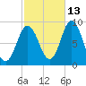 Waldoboro tide chart for Sunday, October 13, 2024