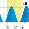 Waldoboro tide chart for Tuesday, October 15, 2024