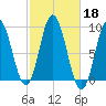 Waldoboro tide chart for Friday, October 18, 2024