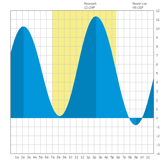Waldoboro tide chart for Monday, October 21, 2024