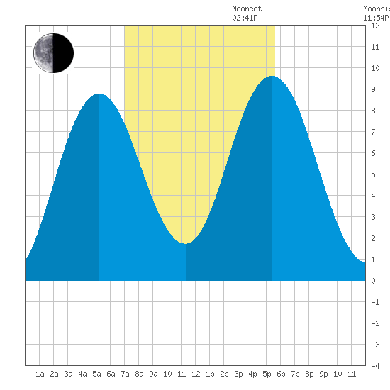 Waldoboro tide chart for Thursday, October 24, 2024